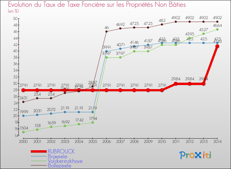 Evolution du taux de la taxe foncière sur les immeubles et terrains non batis pour RUBROUCK et les communes proches de 2000 à 2014 Comparaison des taux de la taxe foncière sur les immeubles et terrains non batis pour RUBROUCK et les communes voisines de 2000 à 2014
