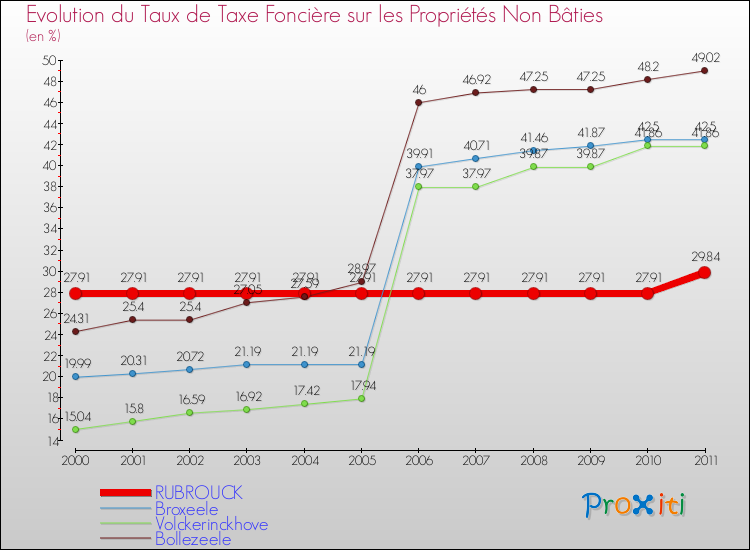 Evolution du taux de la taxe foncière sur les immeubles et terrains non batis pour RUBROUCK et les communes proches Comparaison des taux de la taxe foncière sur les immeubles et terrains non batis pour RUBROUCK et les communes voisines