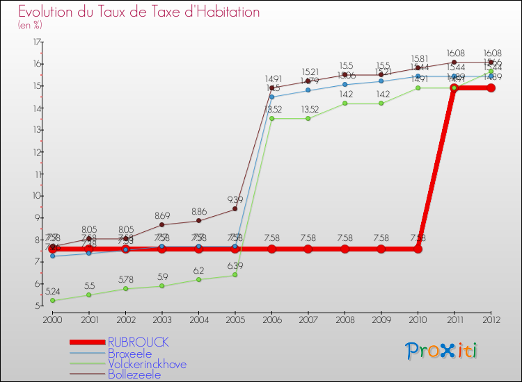 Evolution du taux de la taxe d'habitation pour RUBROUCK et les communes proches Comparaison des taux de la taxe d'habitation pour RUBROUCK et les communes voisines