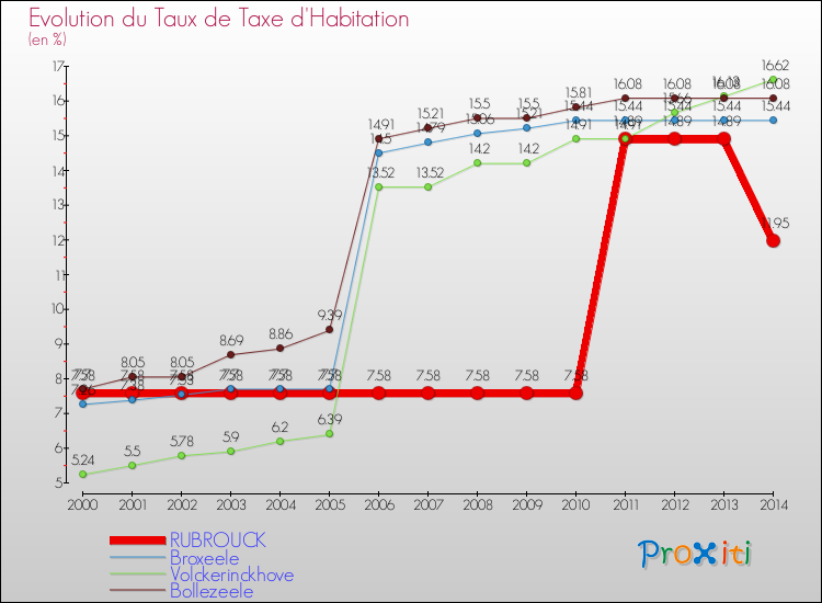 Evolution du taux de la taxe d'habitation pour RUBROUCK et les communes proches de 2000 à 2014 Comparaison des taux de la taxe d'habitation pour RUBROUCK et les communes voisines de 2000 à 2014