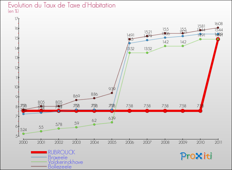 Evolution du taux de la taxe d'habitation pour RUBROUCK et les communes proches Comparaison des taux de la taxe d'habitation pour RUBROUCK et les communes voisines