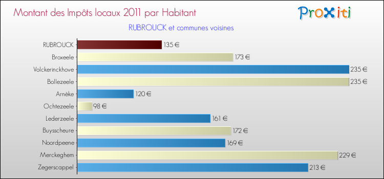 Montant des impôts locaux par Habitant pour RUBROUCK et les communes proches Comparaison des impôts locaux par habitant pour RUBROUCK et les communes voisines