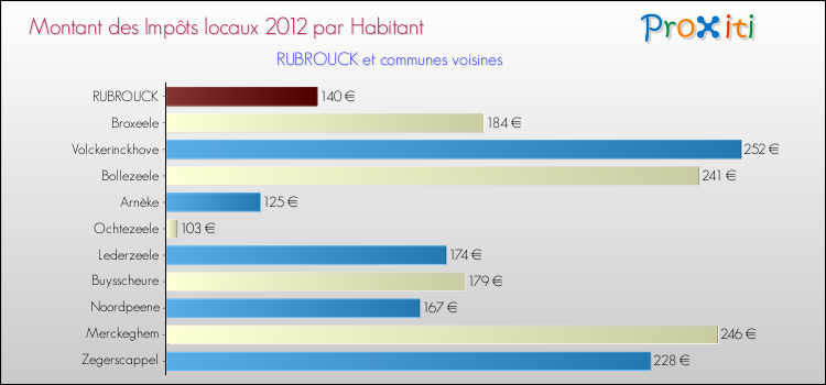 Montant des impôts locaux par Habitant pour RUBROUCK et les communes proches Comparaison des impôts locaux par habitant pour RUBROUCK et les communes voisines