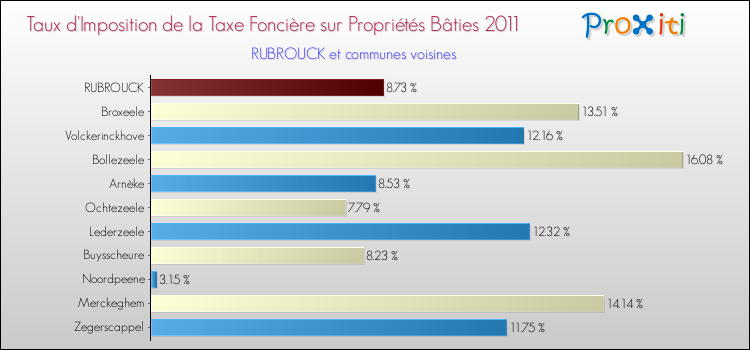 Taux d'imposition de la taxe foncière sur le bati 2011 pour RUBROUCK et les communes proches Comparaison des taux d'imposition de la taxe foncière sur le bati 2011 pour RUBROUCK et les communes voisines