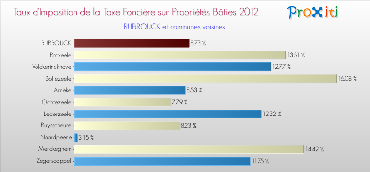 Taux d'imposition de la taxe foncière sur le bati 2012 pour RUBROUCK et les communes proches Comparaison des taux d'imposition de la taxe foncière sur le bati 2012 pour RUBROUCK et les communes voisines