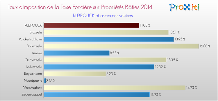 Taux d'imposition de la taxe foncière sur le bati 2014 pour RUBROUCK et les communes proches Comparaison des taux d'imposition de la taxe foncière sur le bati 2014 pour RUBROUCK et les communes voisines