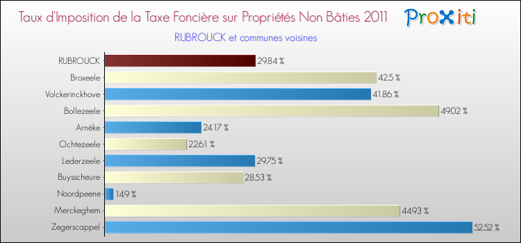 Taux d'imposition de la taxe foncière sur les immeubles et terrains non batis 2011 pour RUBROUCK et les communes proches Comparaison des taux d'imposition de la taxe foncière sur les immeubles et terrains non batis 2011 pour RUBROUCK et les communes voisines