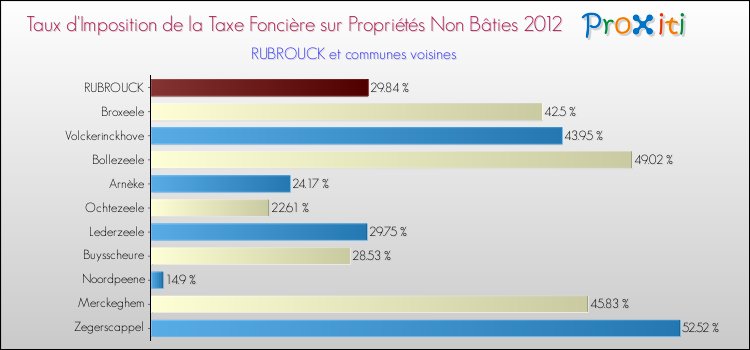 Taux d'imposition de la taxe foncière sur les immeubles et terrains non batis 2012 pour RUBROUCK et les communes proches Comparaison des taux d'imposition de la taxe foncière sur les immeubles et terrains non batis 2012 pour RUBROUCK et les communes voisines