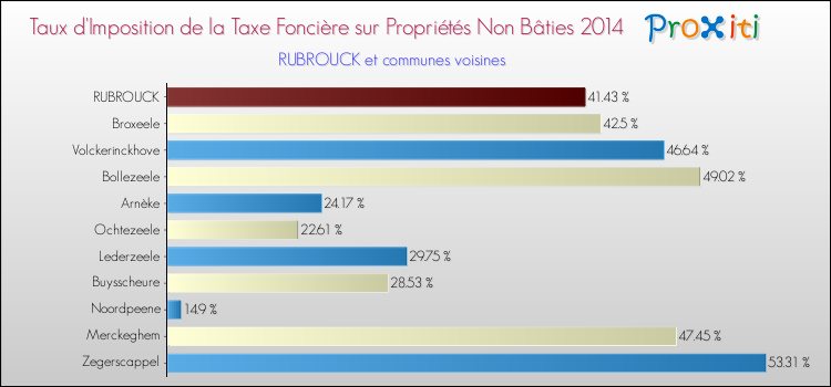 Taux d'imposition de la taxe foncière sur les immeubles et terrains non batis 2014 pour RUBROUCK et les communes proches Comparaison des taux d'imposition de la taxe foncière sur les immeubles et terrains non batis 2014 pour RUBROUCK et les communes voisines