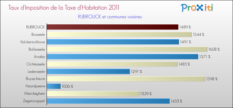 Taux d'imposition de la taxe d'habitation 2011 pour RUBROUCK et les communes proches Comparaison des taux d'imposition de la taxe d'habitation 2011 pour RUBROUCK et les communes voisines
