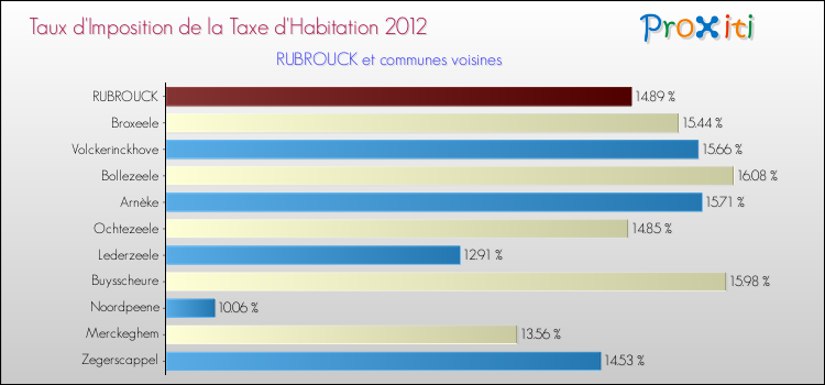 Taux d'imposition de la taxe d'habitation 2012 pour RUBROUCK et les communes proches Comparaison des taux d'imposition de la taxe d'habitation 2012 pour RUBROUCK et les communes voisines