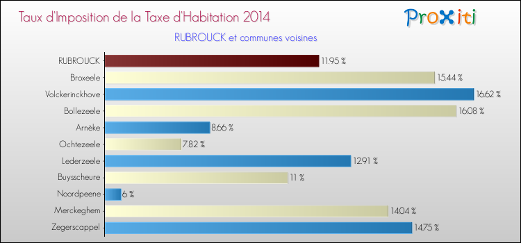 Taux d'imposition de la taxe d'habitation 2014 pour RUBROUCK et les communes proches Comparaison des taux d'imposition de la taxe d'habitation 2014 pour RUBROUCK et les communes voisines
