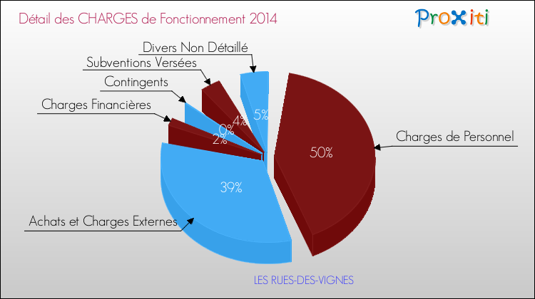 Décomposition des Charges de Fonctionnement 2014 de la commune de LES RUES-DES-VIGNES Charges de Fonctionnement 2014 pour la commune de LES RUES-DES-VIGNES