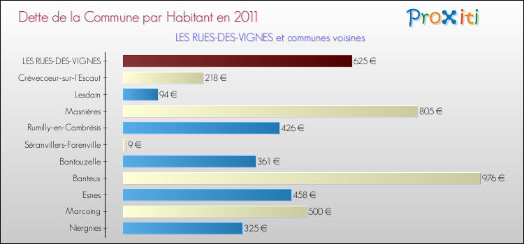 Dette par habitant de la commune en 2011 pour LES RUES-DES-VIGNES et les communes proches Comparaison de la dette par habitant de la commune en 2011 pour LES RUES-DES-VIGNES et les communes voisines