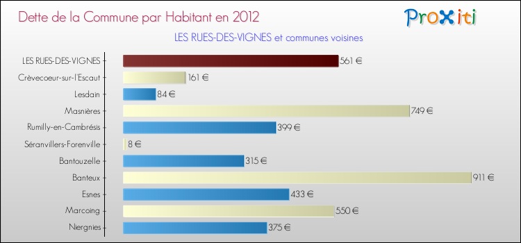 Dette par habitant de la commune en 2012 pour LES RUES-DES-VIGNES et les communes proches Comparaison de la dette par habitant de la commune en 2012 pour LES RUES-DES-VIGNES et les communes voisines