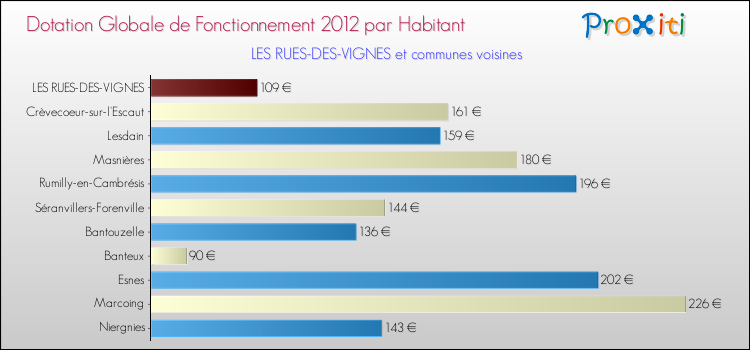 Montant des dotations globales de fonctionnement DGF par Habitant pour LES RUES-DES-VIGNES et les communes proches Comparaison des des dotations globales de fonctionnement DGF par habitant pour LES RUES-DES-VIGNES et les communes voisines
