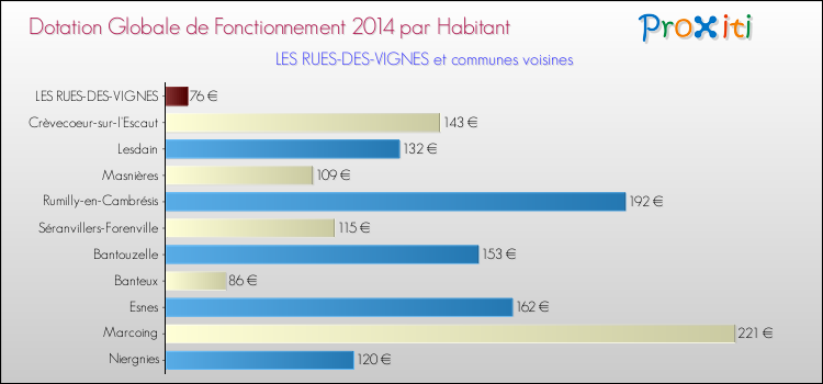 Montant des dotations globales de fonctionnement DGF par Habitant pour LES RUES-DES-VIGNES et les communes proches en 2014. Comparaison des des dotations globales de fonctionnement DGF par habitant pour LES RUES-DES-VIGNES et les communes voisines en 2014.