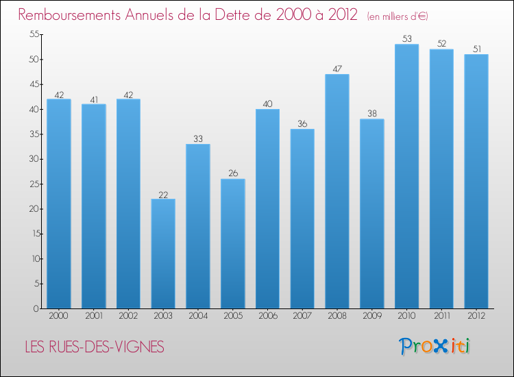 Evolution de l'annuité de la dette pour la commune de LES RUES-DES-VIGNES de 2000 à 2012 Annuités de la dette pour LES RUES-DES-VIGNES de 2000 à 2012