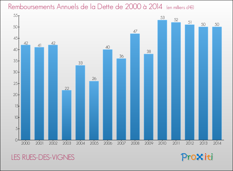 Evolution de l'annuité de la dette pour la commune de LES RUES-DES-VIGNES de 2000 à 2014 Annuités de la dette pour LES RUES-DES-VIGNES de 2000 à 2014