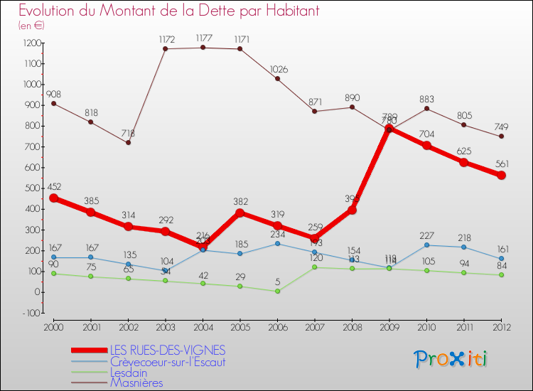 Evolution de la dette par habitant pour la commune de LES RUES-DES-VIGNES et les communes proches de 2000 à 2012 Comparaison de la dette par habitant pour LES RUES-DES-VIGNES et les communes voisines de 2000 à 2012