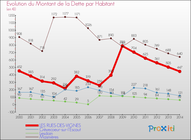 Evolution de la dette par habitant pour la commune de LES RUES-DES-VIGNES et les communes proches de 2000 à 2014 Comparaison de la dette par habitant pour LES RUES-DES-VIGNES et les communes voisines de 2000 à 2014
