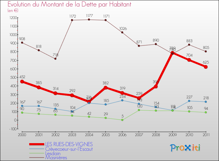 Evolution de la dette par habitant pour la commune de LES RUES-DES-VIGNES et les communes proches Comparaison de la dette par habitant pour LES RUES-DES-VIGNES et les communes voisines