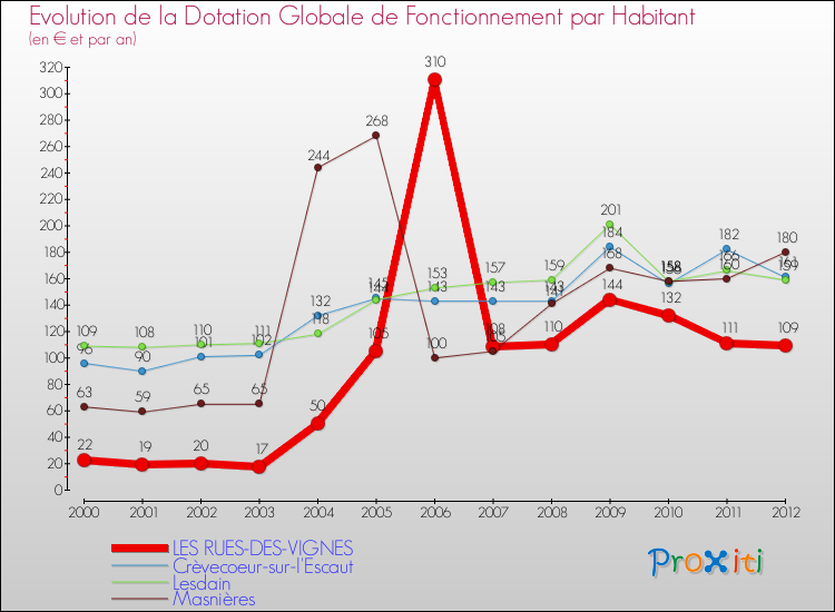 Evolution et montant de la dotation globale de fonctionnement par Habitant pour LES RUES-DES-VIGNES et les communes proches Comparaison des dotations globales de fonctionnement par habitant pour LES RUES-DES-VIGNES et les communes voisines