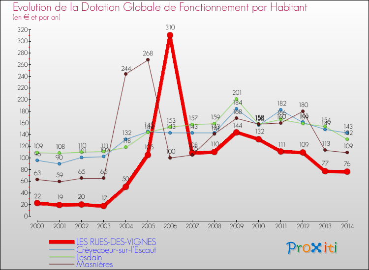Evolution et montant de la dotation globale de fonctionnement par Habitant pour LES RUES-DES-VIGNES et les communes proches de 2000 à 2014. Comparaison des dotations globales de fonctionnement par habitant pour LES RUES-DES-VIGNES et les communes voisines de 2000 à 2014.