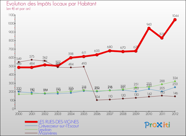 Evolution et montant des impôts locaux par Habitant pour LES RUES-DES-VIGNES et les communes proches Comparaison des impôts locaux par habitant pour LES RUES-DES-VIGNES et les communes voisines
