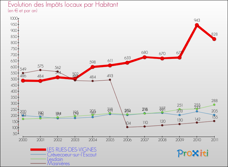 Evolution et montant des impôts locaux par Habitant pour LES RUES-DES-VIGNES et les communes proches Comparaison des impôts locaux par habitant pour LES RUES-DES-VIGNES et les communes voisines