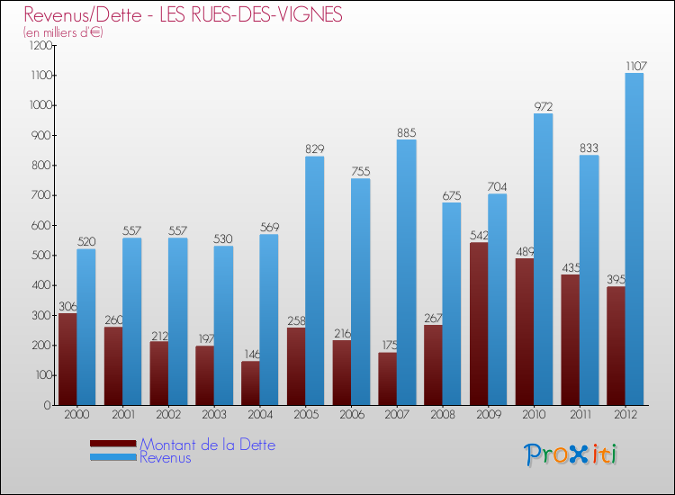 Evolution comparée de la dette et des revenus pour la commune de LES RUES-DES-VIGNES de 2000 à 2012 Comparaison de la dette et des revenus pour LES RUES-DES-VIGNES de 2000 à 2012