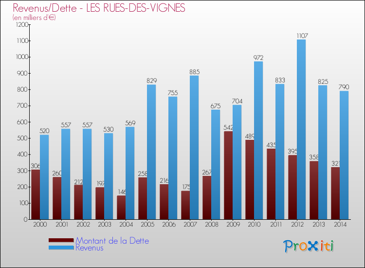 Evolution comparée de la dette et des revenus pour la commune de LES RUES-DES-VIGNES de 2000 à 2014 Comparaison de la dette et des revenus pour LES RUES-DES-VIGNES de 2000 à 2014