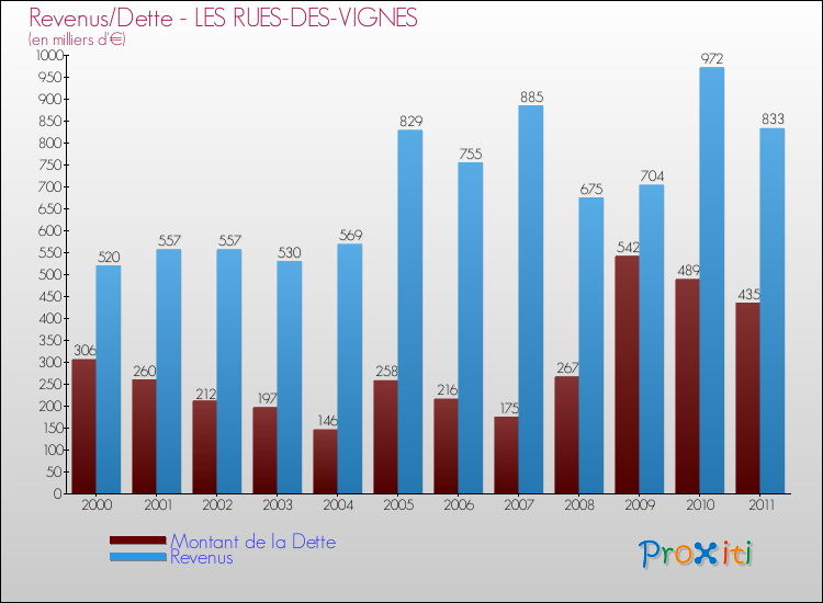 Evolution comparée de la dette et des revenus pour la commune de LES RUES-DES-VIGNES de 2000 à 2011 Comparaison de la dette et des revenus pour LES RUES-DES-VIGNES de 2000 à 2011