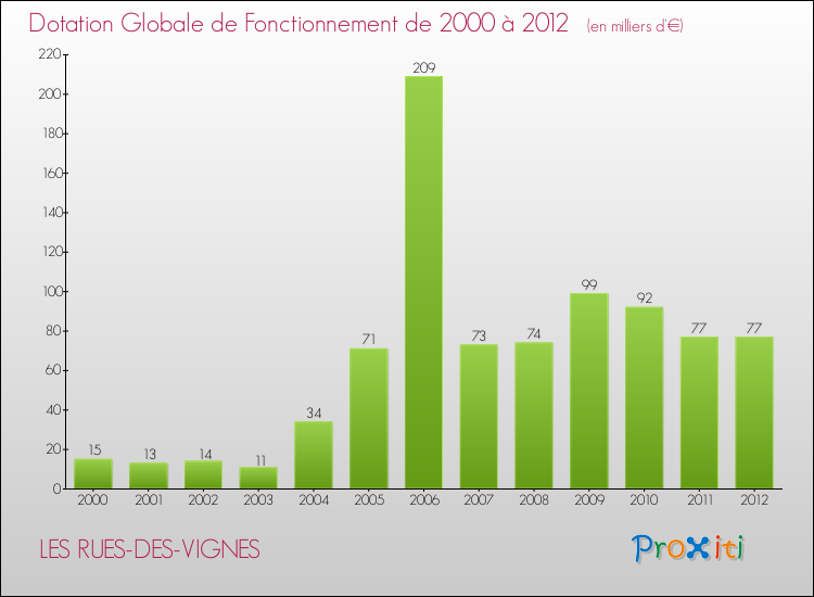Evolution du montant de la Dotation Globale de Fonctionnement pour la commune de LES RUES-DES-VIGNES de 2000 à 2012 Evolution du montant de la Dotation Globale de Fonctionnement pour LES RUES-DES-VIGNES de 2000 à 2012
