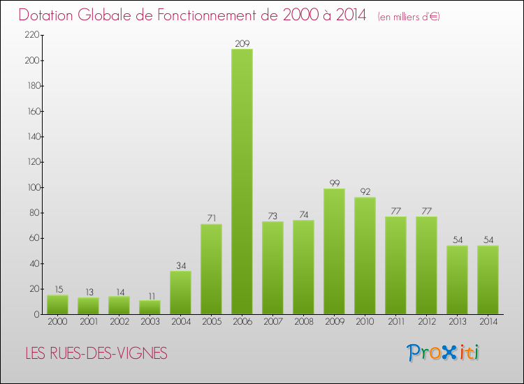 Evolution du montant de la Dotation Globale de Fonctionnement pour la commune de LES RUES-DES-VIGNES de 2000 à 2014 Evolution du montant de la Dotation Globale de Fonctionnement pour LES RUES-DES-VIGNES de 2000 à 2014