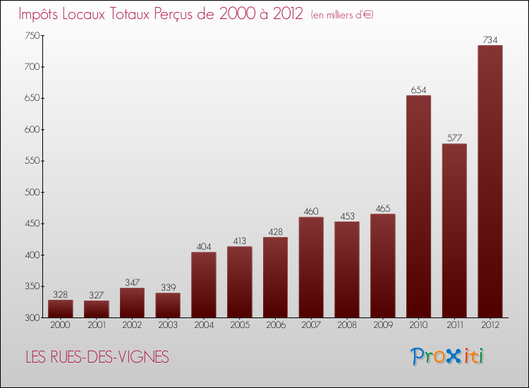 Evolution des Impôts Locaux pour la commune de LES RUES-DES-VIGNES de 2000 à 2012 Evolution des Impôts Locaux pour LES RUES-DES-VIGNES de 2000 à 2012