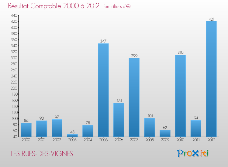 Evolution du résultat comptable pour la commune de LES RUES-DES-VIGNES de 2000 à 2012 Evolution du résultat comptable pour LES RUES-DES-VIGNES de 2000 à 2012