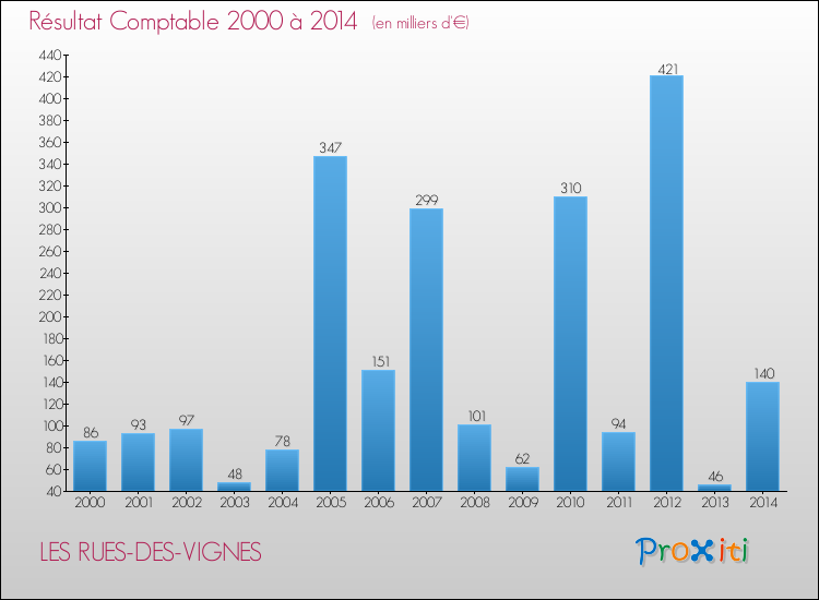 Evolution du résultat comptable pour la commune de LES RUES-DES-VIGNES de 2000 à 2014 Evolution du résultat comptable pour LES RUES-DES-VIGNES de 2000 à 2014