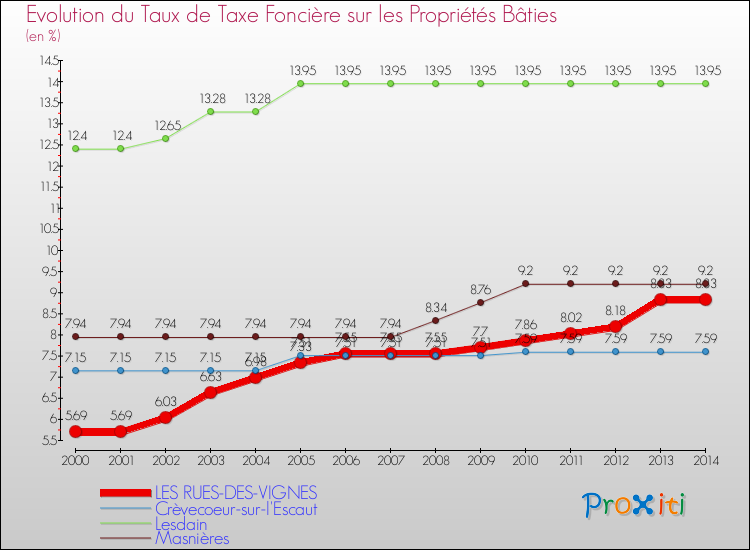 Evolution du taux de la taxe foncière sur le bati pour LES RUES-DES-VIGNES et les communes proches de 2000 à 2014 Comparaison des taux de taxe foncière sur le bati pour LES RUES-DES-VIGNES et les communes voisines de 2000 à 2014