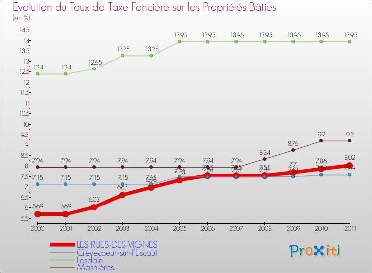 Evolution du taux de la taxe foncière sur le bati pour LES RUES-DES-VIGNES et les communes proches Comparaison des taux de taxe foncière sur le bati pour LES RUES-DES-VIGNES et les communes voisines