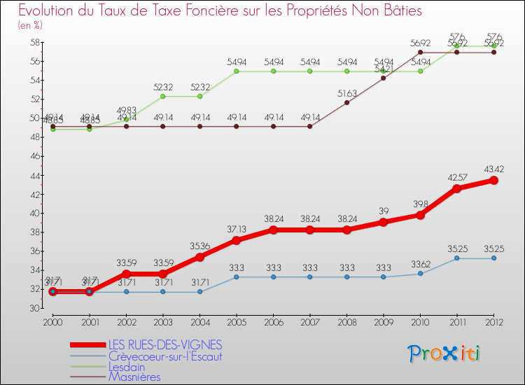 Evolution du taux de la taxe foncière sur les immeubles et terrains non batis pour LES RUES-DES-VIGNES et les communes proches de 2000 à 2012 Comparaison des taux de la taxe foncière sur les immeubles et terrains non batis pour LES RUES-DES-VIGNES et les communes voisines de 2000 à 2012
