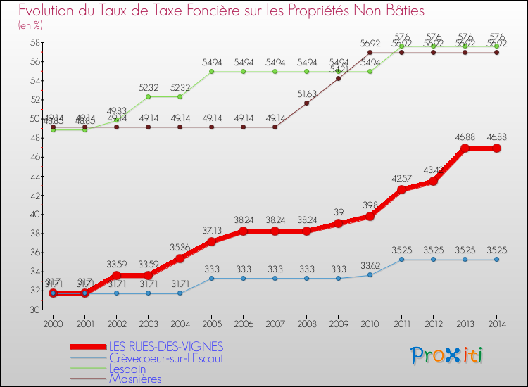 Evolution du taux de la taxe foncière sur les immeubles et terrains non batis pour LES RUES-DES-VIGNES et les communes proches de 2000 à 2014 Comparaison des taux de la taxe foncière sur les immeubles et terrains non batis pour LES RUES-DES-VIGNES et les communes voisines de 2000 à 2014