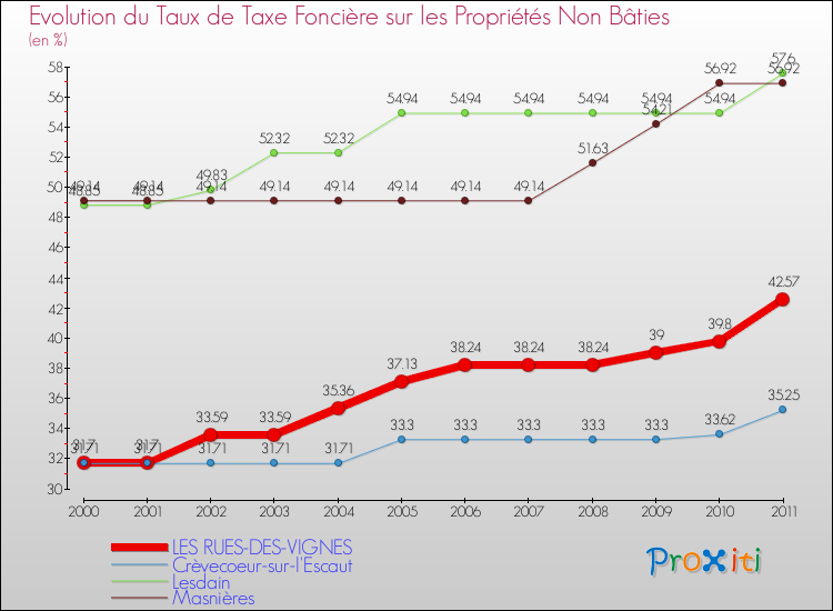 Evolution du taux de la taxe foncière sur les immeubles et terrains non batis pour LES RUES-DES-VIGNES et les communes proches Comparaison des taux de la taxe foncière sur les immeubles et terrains non batis pour LES RUES-DES-VIGNES et les communes voisines