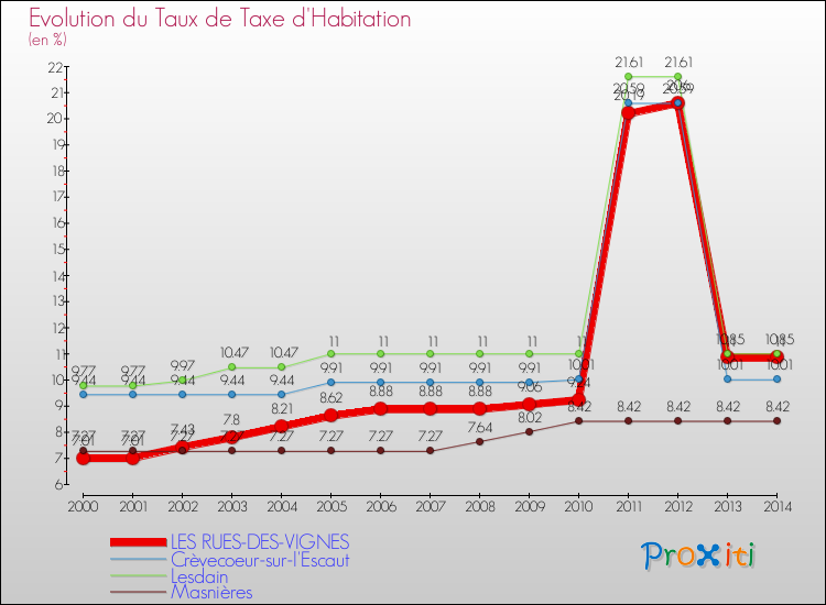 Evolution du taux de la taxe d'habitation pour LES RUES-DES-VIGNES et les communes proches de 2000 à 2014 Comparaison des taux de la taxe d'habitation pour LES RUES-DES-VIGNES et les communes voisines de 2000 à 2014