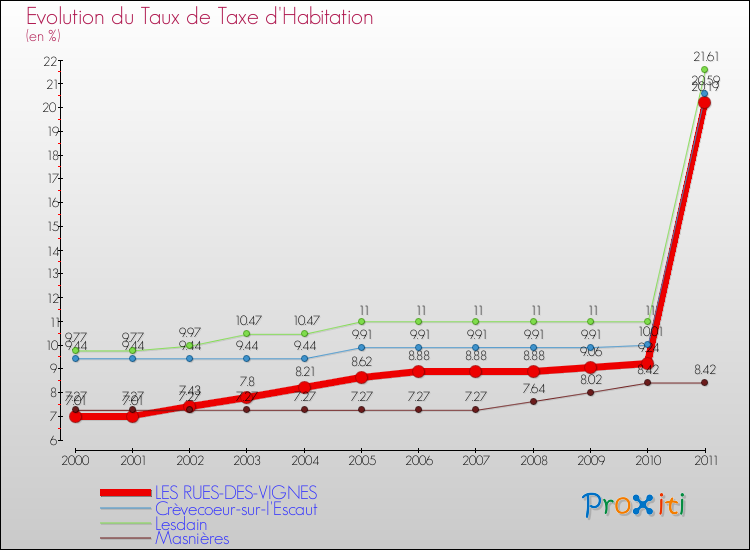 Evolution du taux de la taxe d'habitation pour LES RUES-DES-VIGNES et les communes proches Comparaison des taux de la taxe d'habitation pour LES RUES-DES-VIGNES et les communes voisines
