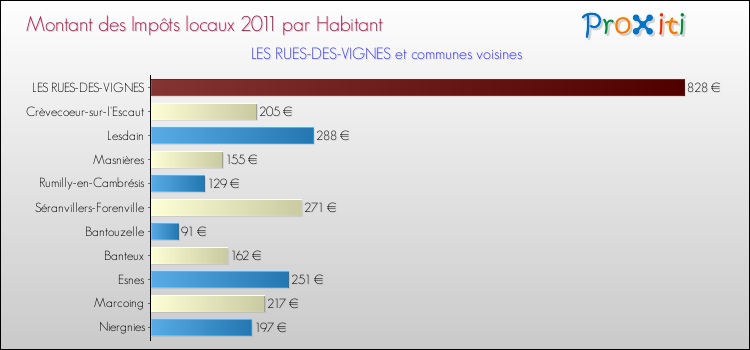 Montant des impôts locaux par Habitant pour LES RUES-DES-VIGNES et les communes proches Comparaison des impôts locaux par habitant pour LES RUES-DES-VIGNES et les communes voisines