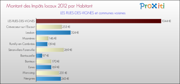 Montant des impôts locaux par Habitant pour LES RUES-DES-VIGNES et les communes proches Comparaison des impôts locaux par habitant pour LES RUES-DES-VIGNES et les communes voisines