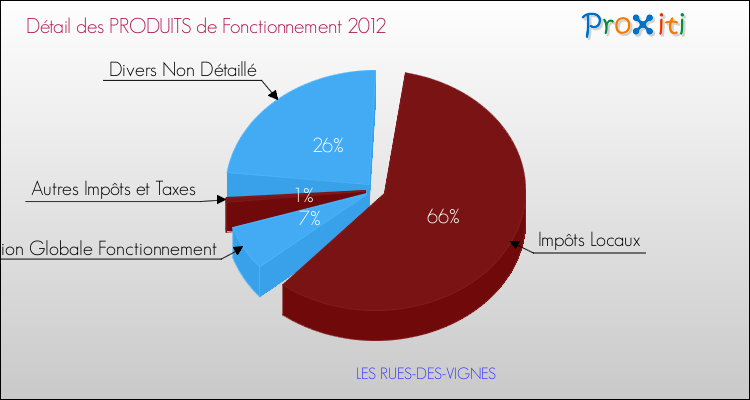 Décomposition du Budget de Fonctionnement 2012 de la commune de LES RUES-DES-VIGNES Budget de Fonctionnement 2012 pour la commune de LES RUES-DES-VIGNES