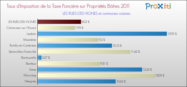 Taux d'imposition de la taxe foncière sur le bati 2011 pour LES RUES-DES-VIGNES et les communes proches Comparaison des taux d'imposition de la taxe foncière sur le bati 2011 pour LES RUES-DES-VIGNES et les communes voisines