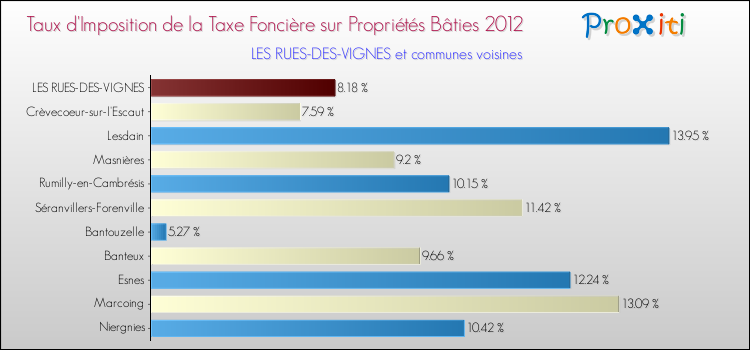 Taux d'imposition de la taxe foncière sur le bati 2012 pour LES RUES-DES-VIGNES et les communes proches Comparaison des taux d'imposition de la taxe foncière sur le bati 2012 pour LES RUES-DES-VIGNES et les communes voisines
